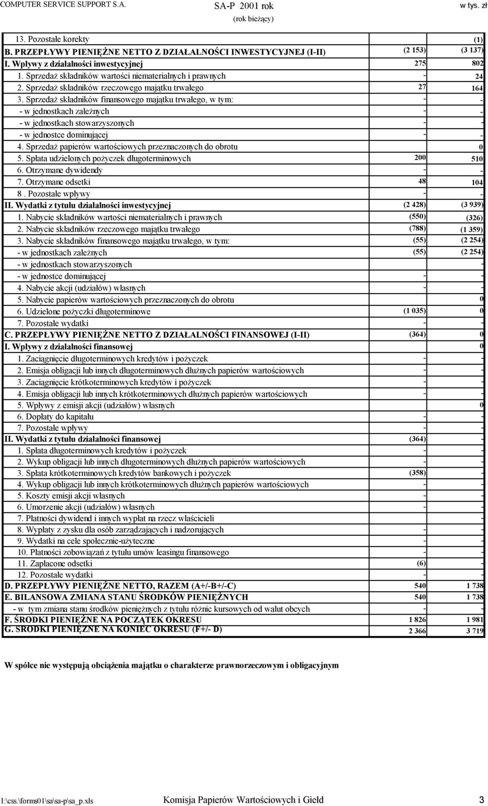 Sprzedaż składników finansowego majątku trwałego, w tym: - w jednostkach zależnych - w jednostkach stowarzyszonych - w jednostce dominującej 4.