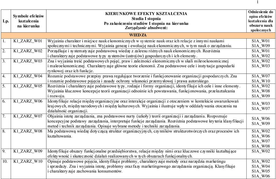 Wyjaśnia genezę i ewolucję nauk ekonomicznych, w tym nauk o zarządzaniu. 2. K1_ZARZ_W02 Porządkuje i systematyzuje podstawową wiedzę z zakresu różnych nauk ekonomicznych.