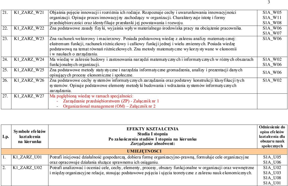 K1_ZARZ_W22 Zna podstawowe zasady fizy ki, wyjaśnia wpływ materialnego środowiska pracy na obciążenie pracownika. 23. K1_ZARZ_W23 Zna rachunek wektorowy i macierzowy.