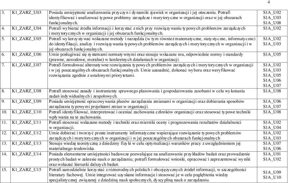 K1_ZARZ_U04 Potrafi wybierać źródła informacji i korzystać z nich przy rozwiązywaniu typowych problemów zarządczych i merytorycznych w organizacji i jej obszarach funkcjonalnych. 5.