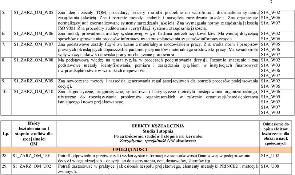 Zna procedury auditowania i certyfikacji systemu zarządzania jakością. 6. S1_ZARZ_OM_W06 Zna metody prowadzenia analizy systemowej, w tym badania potrzeb użytkowników.