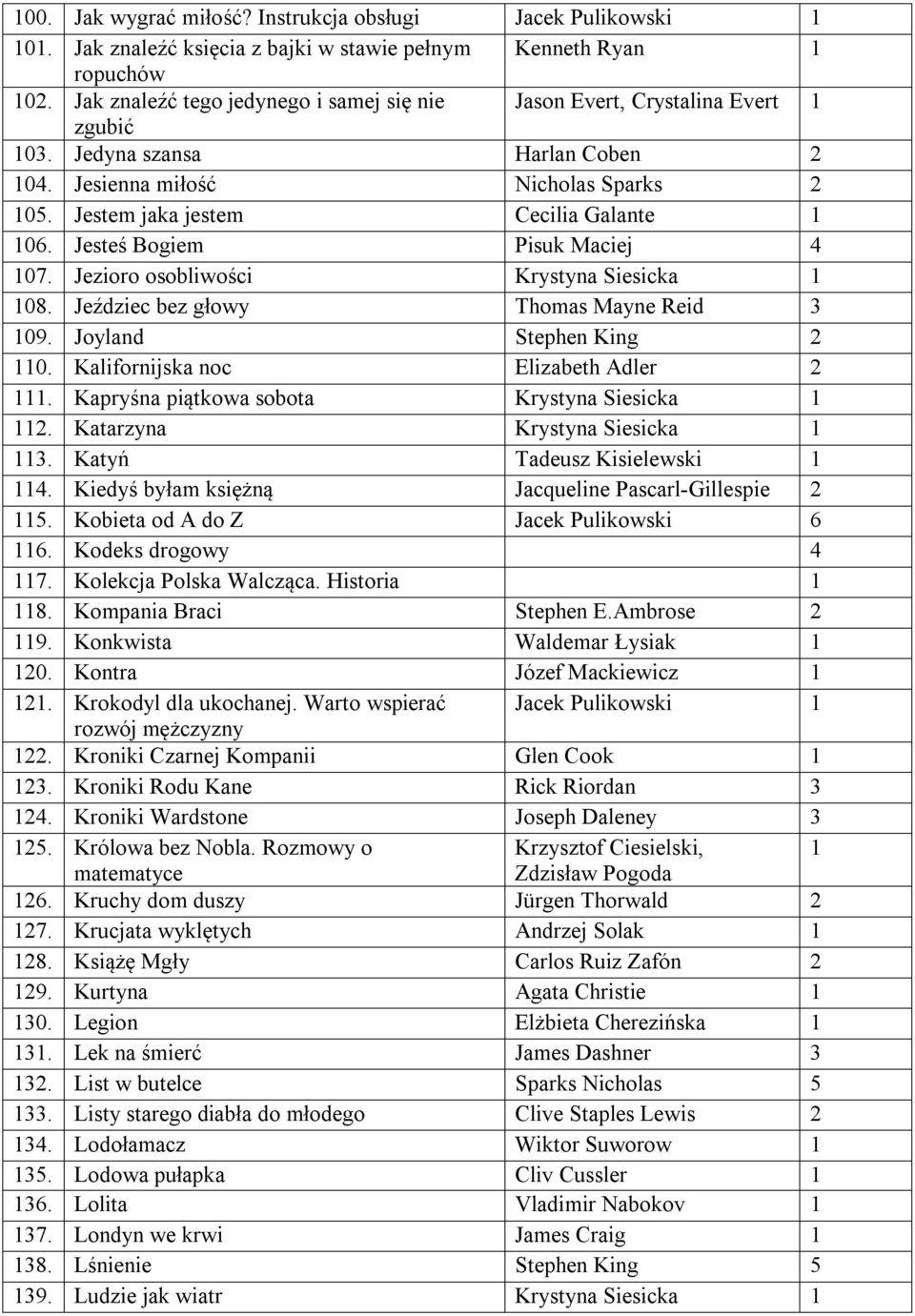 Jesteś Bogiem Pisuk Maciej 4 107. Jezioro osobliwości Krystyna Siesicka 1 108. Jeździec bez głowy Thomas Mayne Reid 3 109. Joyland Stephen King 2 110. Kalifornijska noc Elizabeth Adler 2 111.