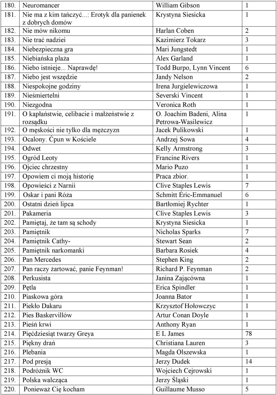 Niespokojne godziny Irena Jurgielewiczowa 1 189. Nieśmiertelni Severski Vincent 1 190. Niezgodna Veronica Roth 1 191. O kapłaństwie, celibacie i małżeństwie z O.