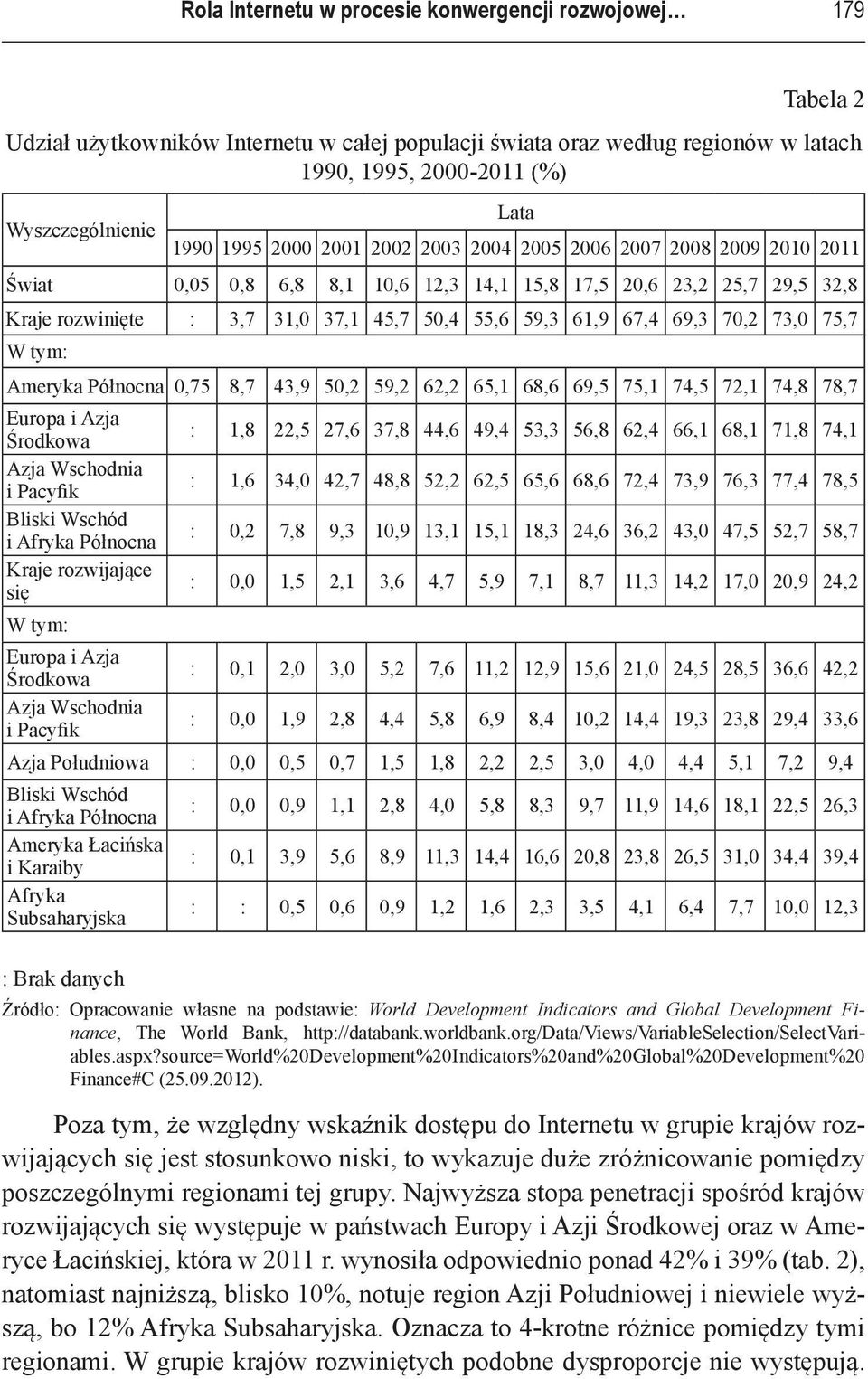 61,9 67,4 69,3 70,2 73,0 75,7 W tym: Ameryka Północna 0,75 8,7 43,9 50,2 59,2 62,2 65,1 68,6 69,5 75,1 74,5 72,1 74,8 78,7 Europa i Azja Środkowa : 1,8 22,5 27,6 37,8 44,6 49,4 53,3 56,8 62,4 66,1