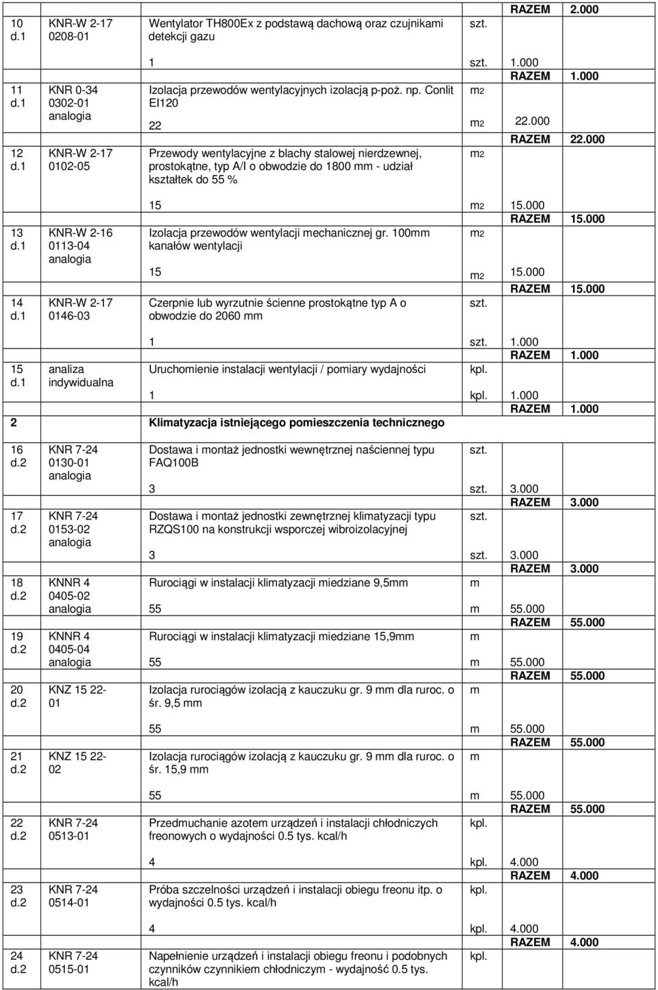 000.000 RAZEM.000 3 4 KNR-W -6 3- KNR-W -7 46-03 5 Izolacja przewodów wenylacji echanicznej gr. 00 kanałów wenylacji 5 Czerpnie lub wyrzunie ścienne prosokąne yp A o obwodzie do 060 5.000 RAZEM 5.