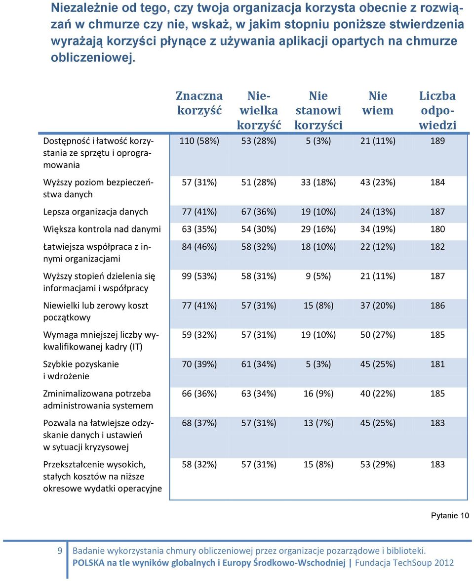 Dostępność i łatwość korzystania ze sprzętu i oprogramowania Wyższy poziom bezpieczeństwa danych Znaczna korzyść Niewielka korzyść Nie stanowi korzyści Nie wiem Liczba odpowiedzi 110 (58%) 53 (28%) 5
