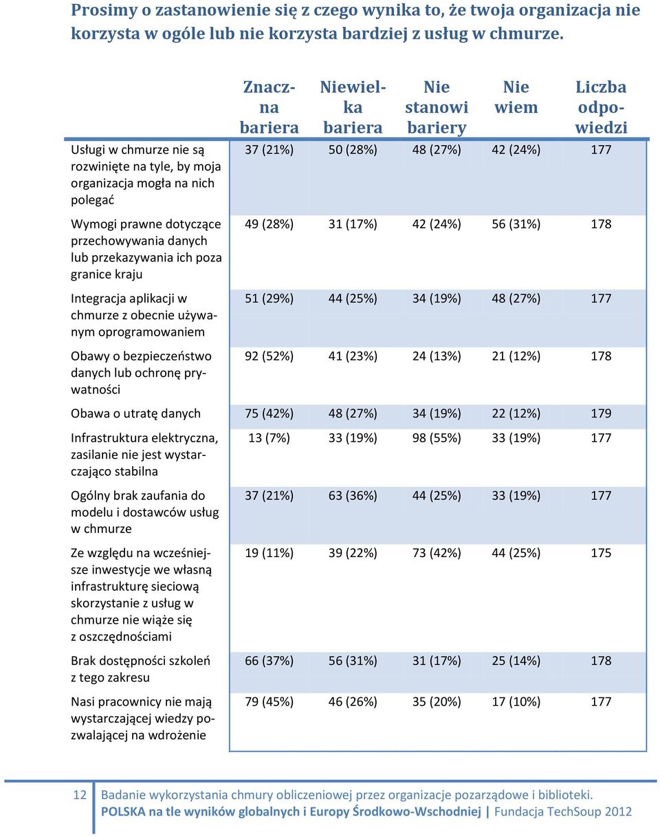 chmurze z obecnie używanym oprogramowaniem Obawy o bezpieczeństwo danych lub ochronę prywatności Znaczna bariera Niewielka bariera Nie stanowi bariery Nie wiem Liczba odpowiedzi 37 (21%) 50 (28%) 48