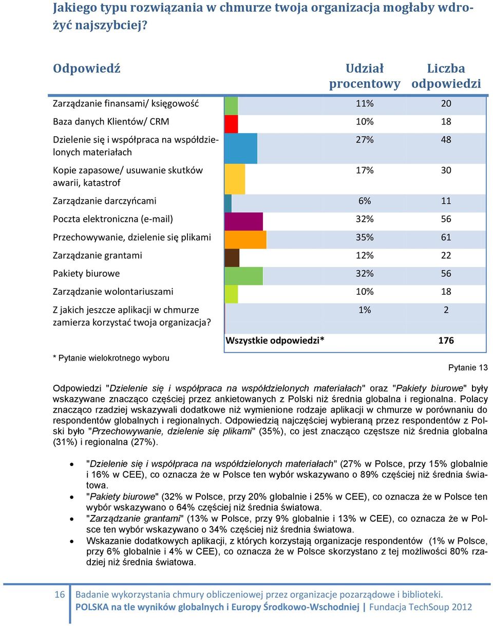 usuwanie skutków awarii, katastrof 27% 48 17% 30 Zarządzanie darczyńcami 6% 11 Poczta elektroniczna (e-mail) 32% 56 Przechowywanie, dzielenie się plikami 35% 61 Zarządzanie grantami 12% 22 Pakiety