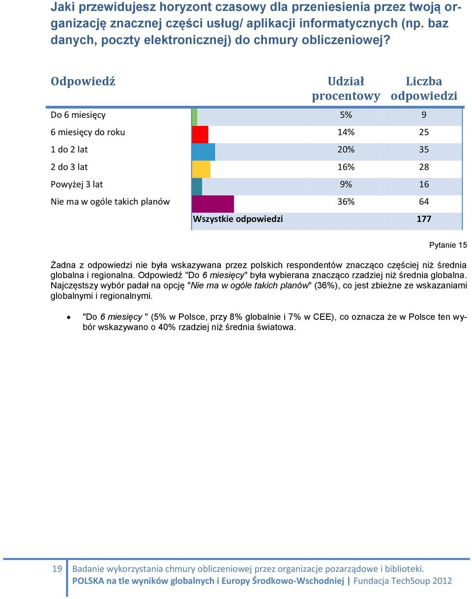 odpowiedzi 177 Pytanie 15 Żadna z odpowiedzi nie była wskazywana przez polskich respondentów znacząco częściej niż średnia globalna i regionalna.