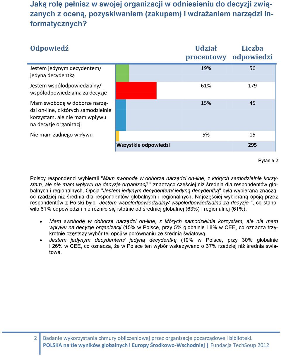 wpływu na decyzje organizacji Udział procentowy Liczba odpowiedzi 19% 56 61% 179 15% 45 Nie mam żadnego wpływu 5% 15 Wszystkie odpowiedzi 295 Pytanie 2 Polscy respondenci wybierali "Mam swobodę w