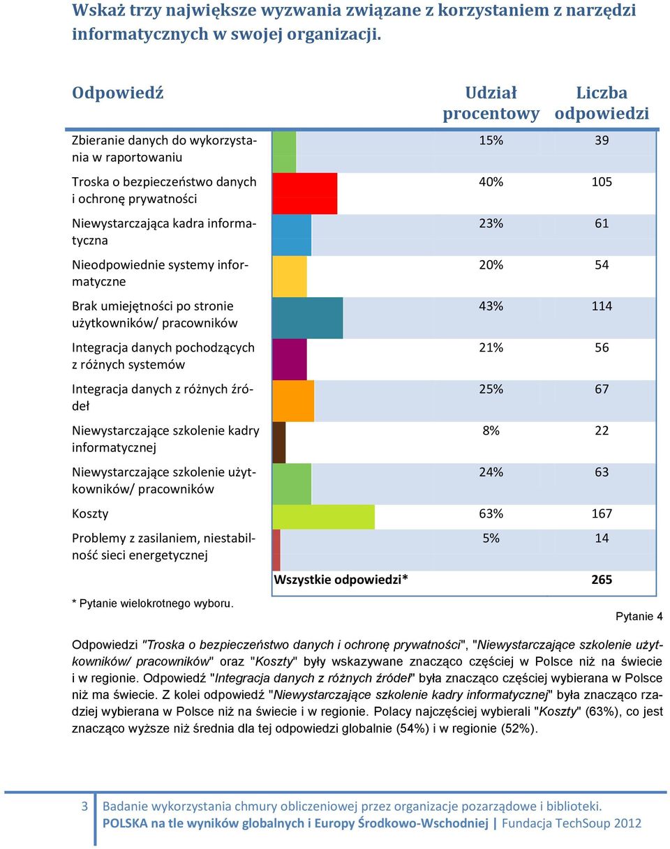 umiejętności po stronie użytkowników/ pracowników Integracja danych pochodzących z różnych systemów Integracja danych z różnych źródeł Niewystarczające szkolenie kadry informatycznej Niewystarczające