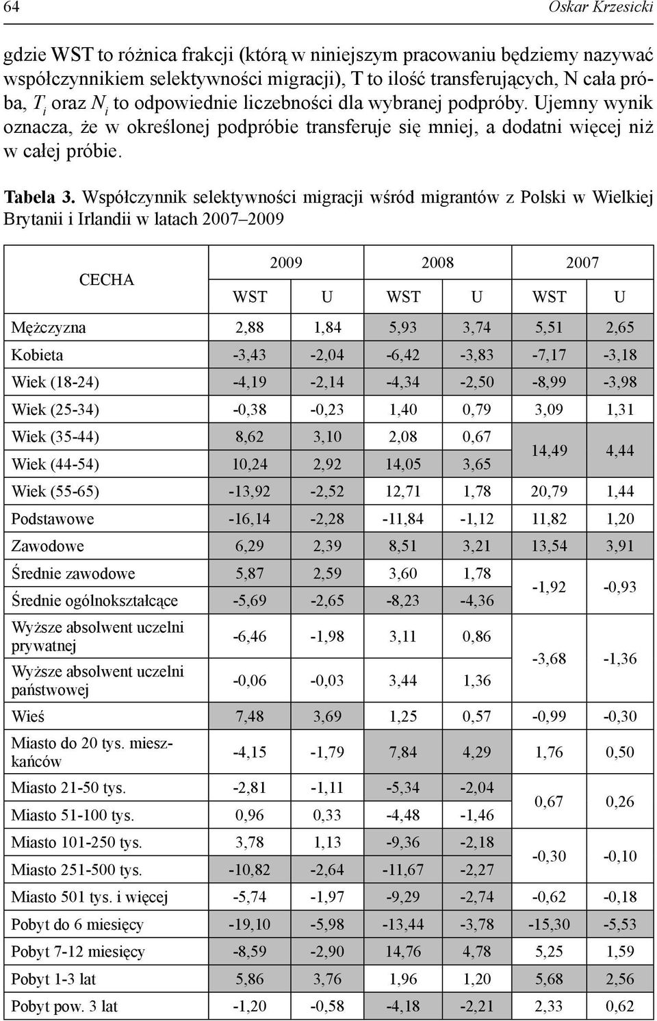 Współczynnik selektywności migracji wśród migrantów z Polski w Wielkiej Brytanii i Irlandii w latach 2007 2009 CECHA 2009 2008 2007 WST U WST U WST U Mężczyzna 2,88 1,84 5,93 3,74 5,51 2,65 Kobieta
