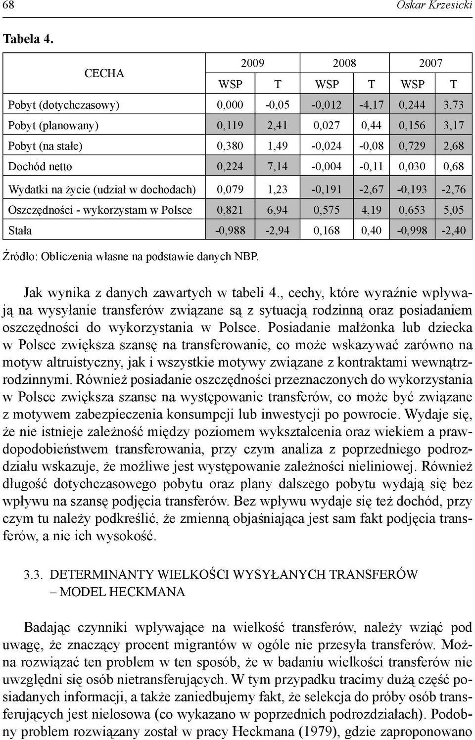 Dochód netto 0,224 7,14-0,004-0,11 0,030 0,68 Wydatki na życie (udział w dochodach) 0,079 1,23-0,191-2,67-0,193-2,76 Oszczędności - wykorzystam w Polsce 0,821 6,94 0,575 4,19 0,653 5,05 Stała