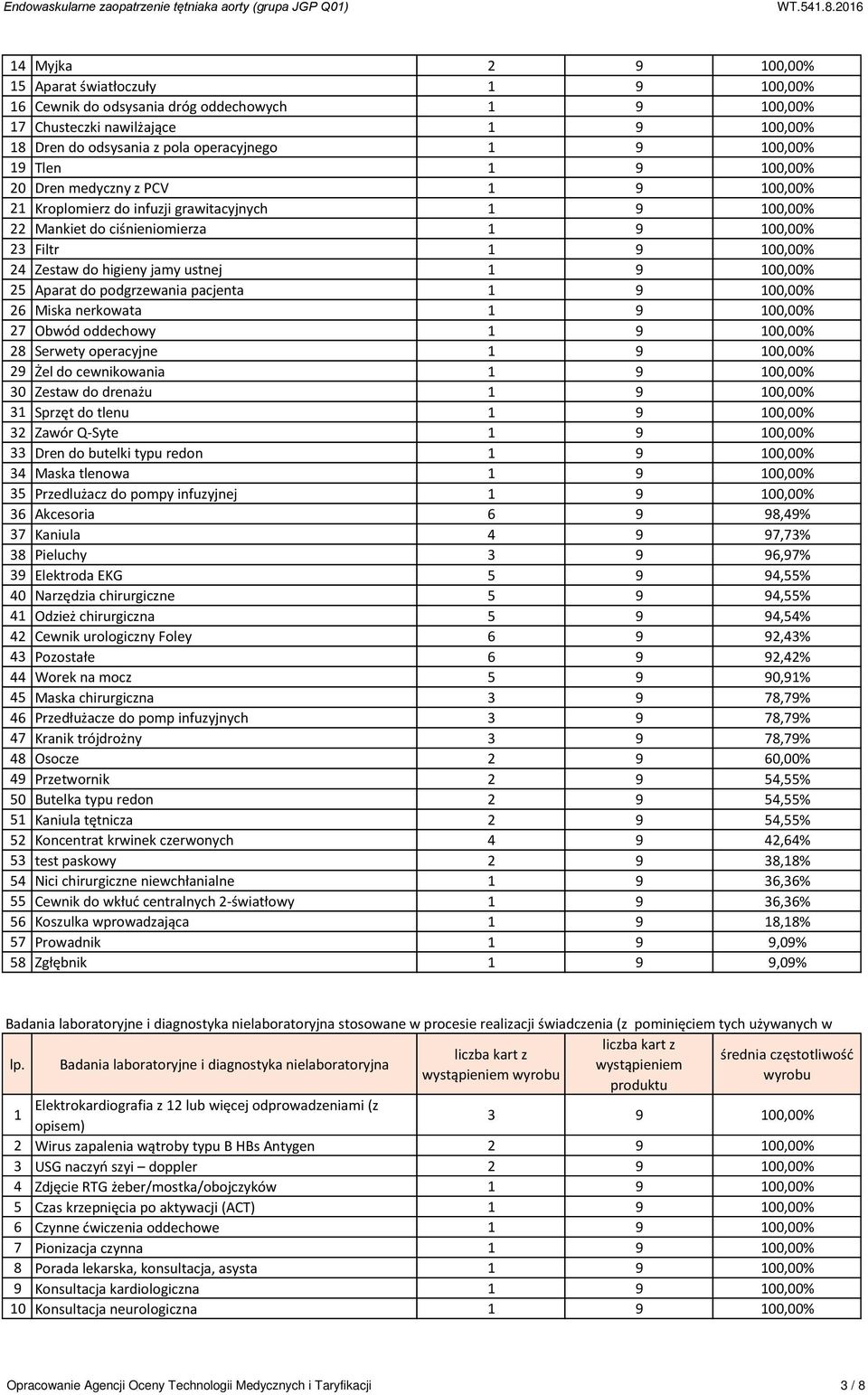 ustnej 1 9 100,00% 25 Aparat do podgrzewania pacjenta 1 9 100,00% 26 Miska nerkowata 1 9 100,00% 27 Obwód oddechowy 1 9 100,00% 28 Serwety operacyjne 1 9 100,00% 29 Żel do cewnikowania 1 9 100,00% 30