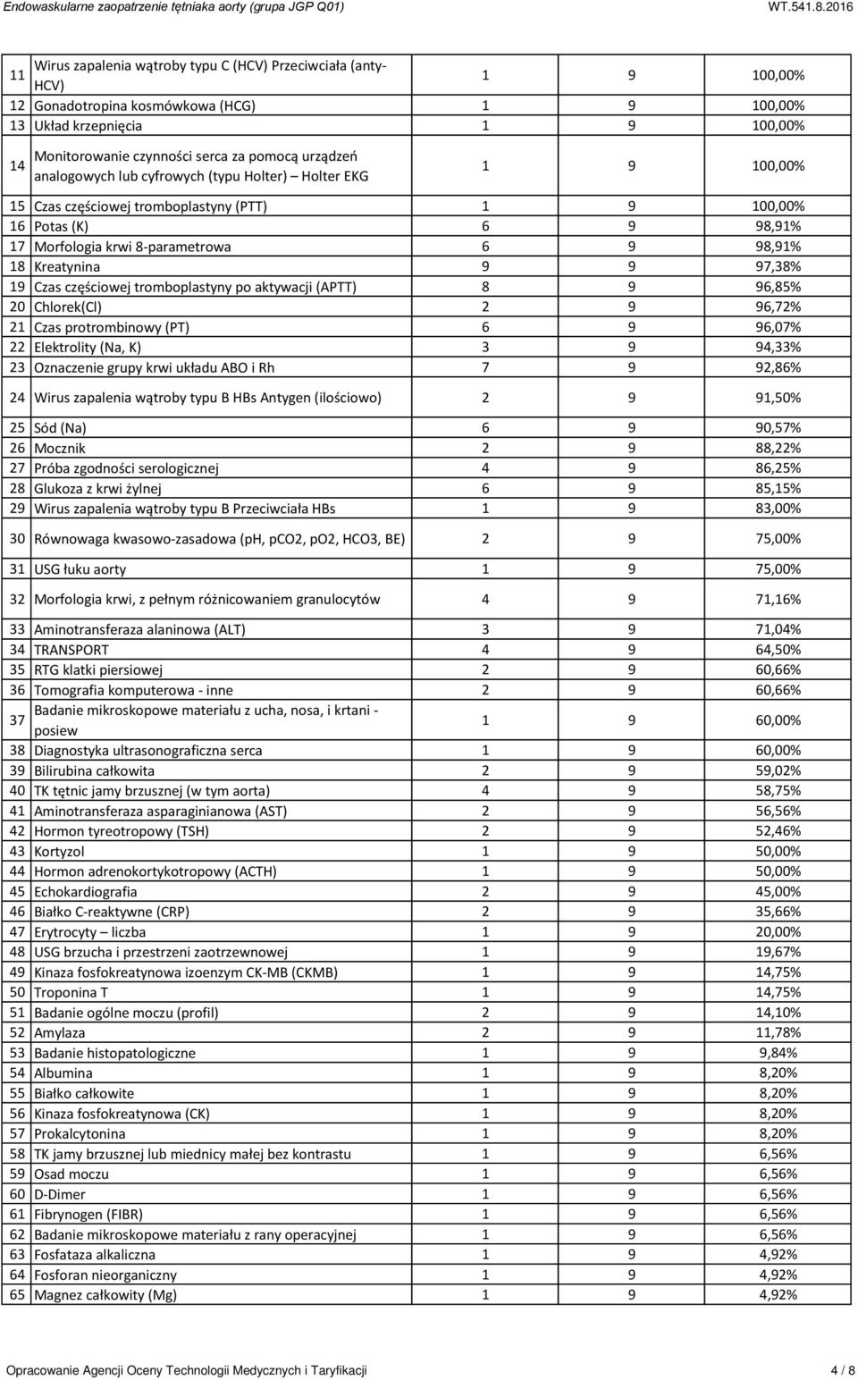 Kreatynina 9 9 97,38% 19 Czas częściowej tromboplastyny po aktywacji (APTT) 8 9 96,85% 20 Chlorek(Cl) 2 9 96,72% 21 Czas protrombinowy (PT) 6 9 96,07% 22 Elektrolity (Na, K) 3 9 94,33% 23 Oznaczenie