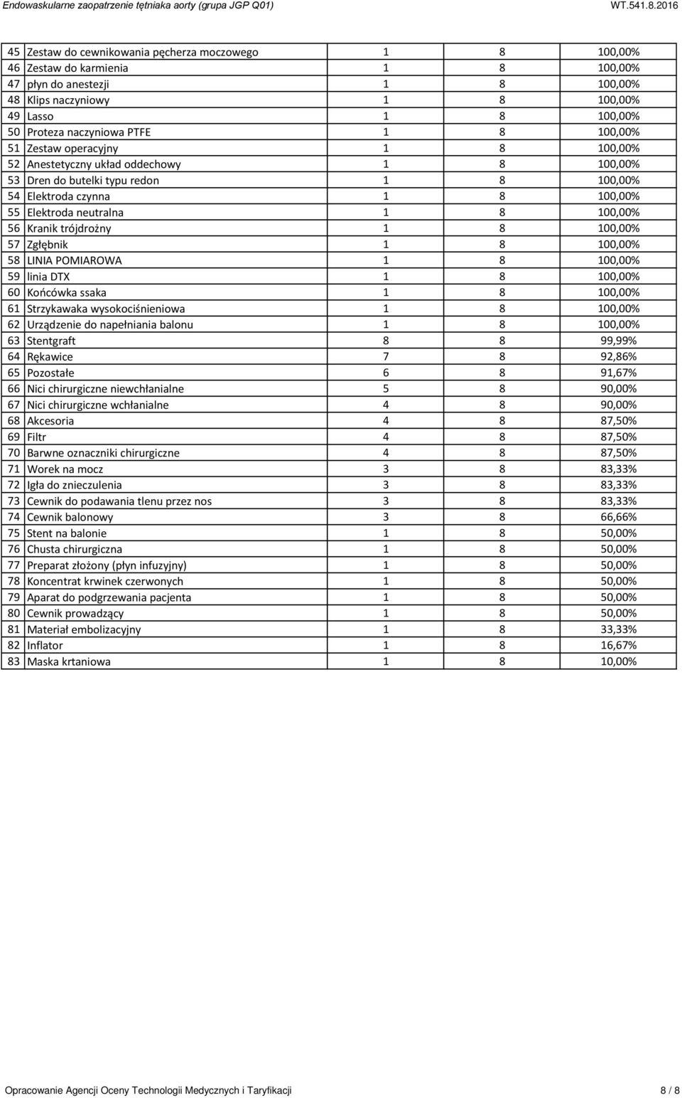 100,00% 56 Kranik trójdrożny 1 8 100,00% 57 Zgłębnik 1 8 100,00% 58 LINIA POMIAROWA 1 8 100,00% 59 linia DTX 1 8 100,00% 60 Końcówka ssaka 1 8 100,00% 61 Strzykawaka wysokociśnieniowa 1 8 100,00% 62