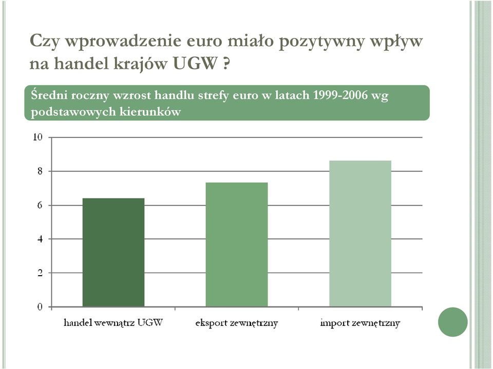 Średni roczny wzrost handlu strefy