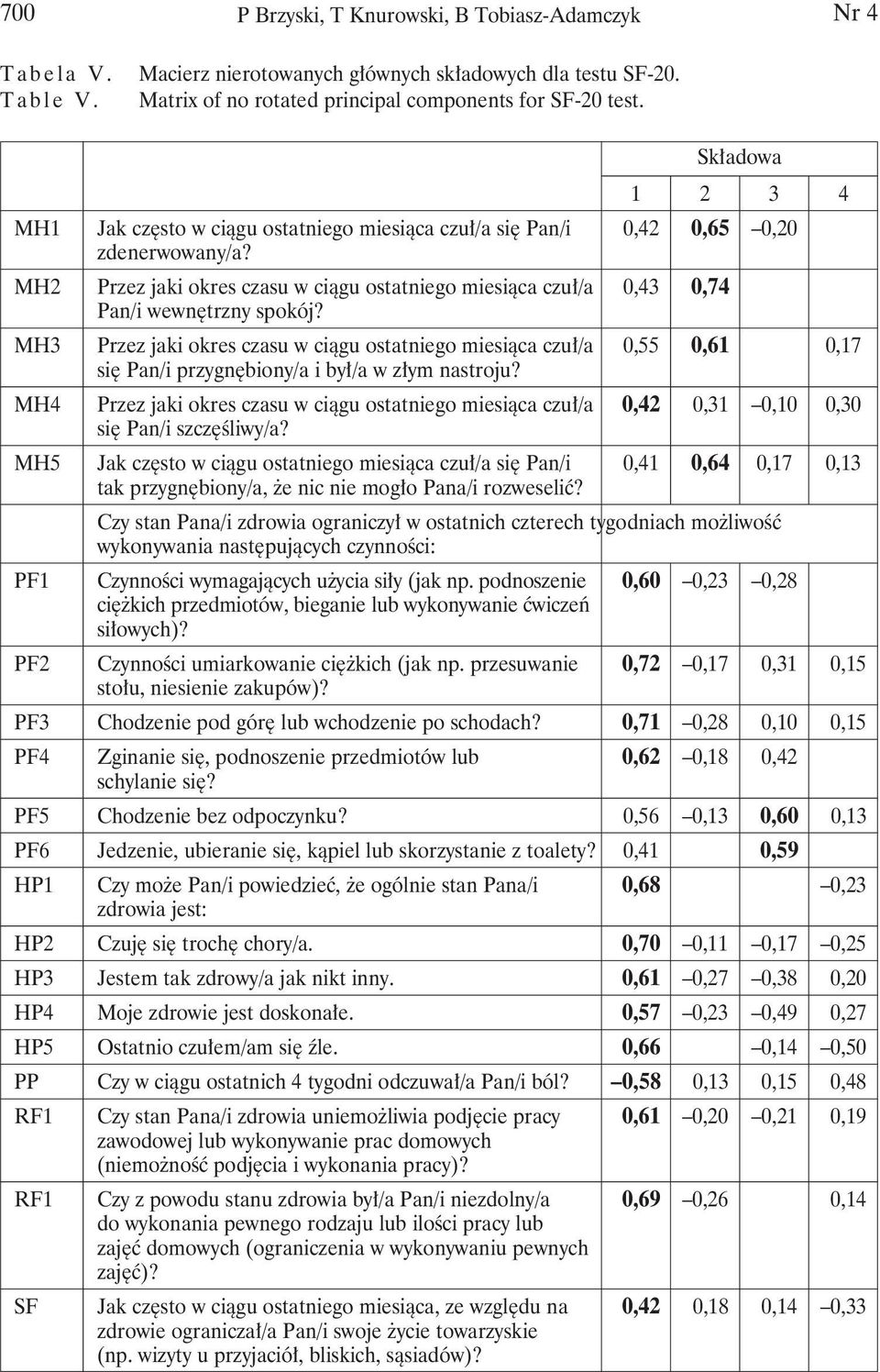 MH2 Przez jaki okres czasu w ciągu ostatniego miesiąca czuł/a 0,43 0,74 Pan/i wewnętrzny spokój?