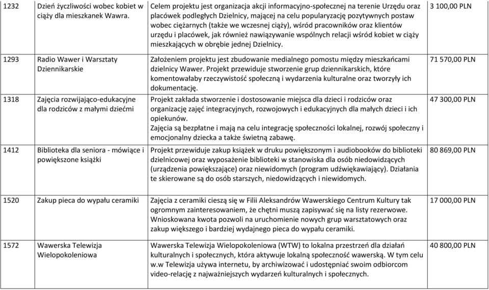 organizacja akcji informacyjno-społecznej na terenie Urzędu oraz placówek podległych Dzielnicy, mającej na celu popularyzację pozytywnych postaw wobec ciężarnych (także we wczesnej ciąży), wśród