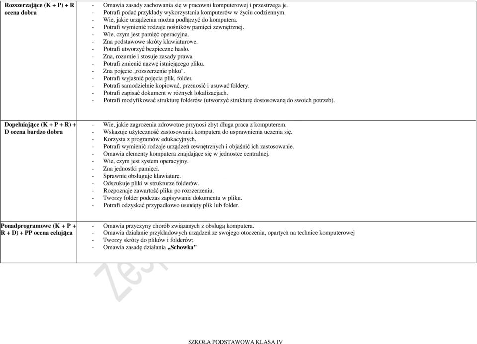 - Potrafi utworzyć bezpieczne hasło. - Zna, rozumie i stosuje zasady prawa. - Potrafi zmienić nazwę istniejącego pliku. - Zna pojęcie rozszerzenie pliku". - Potrafi wyjaśnić pojęcia plik, folder.