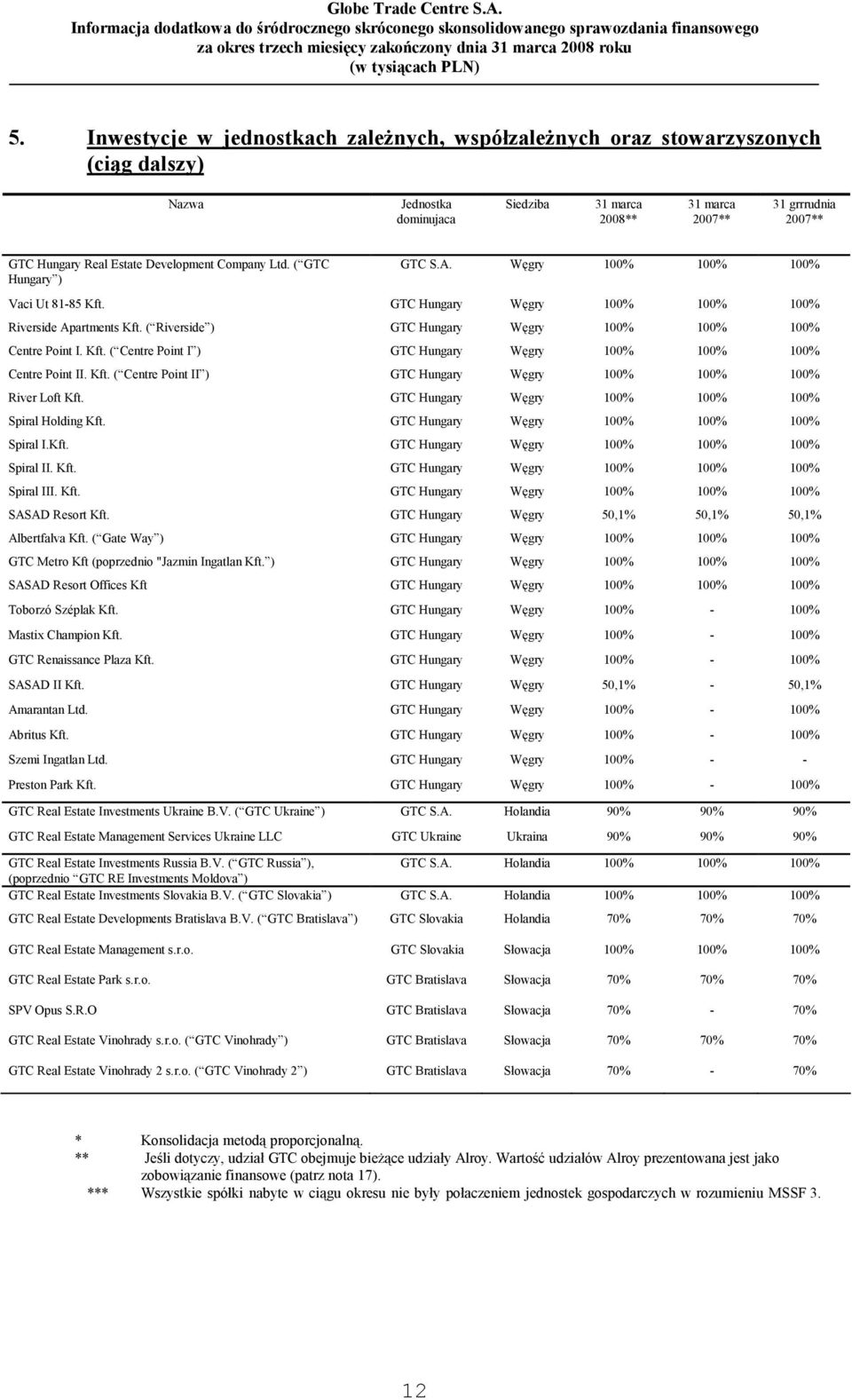 ( Riverside ) GTC Hungary Węgry 100% 100% 100% Centre Point I. Kft. ( Centre Point I ) GTC Hungary Węgry 100% 100% 100% Centre Point II. Kft. ( Centre Point II ) GTC Hungary Węgry 100% 100% 100% River Loft Kft.