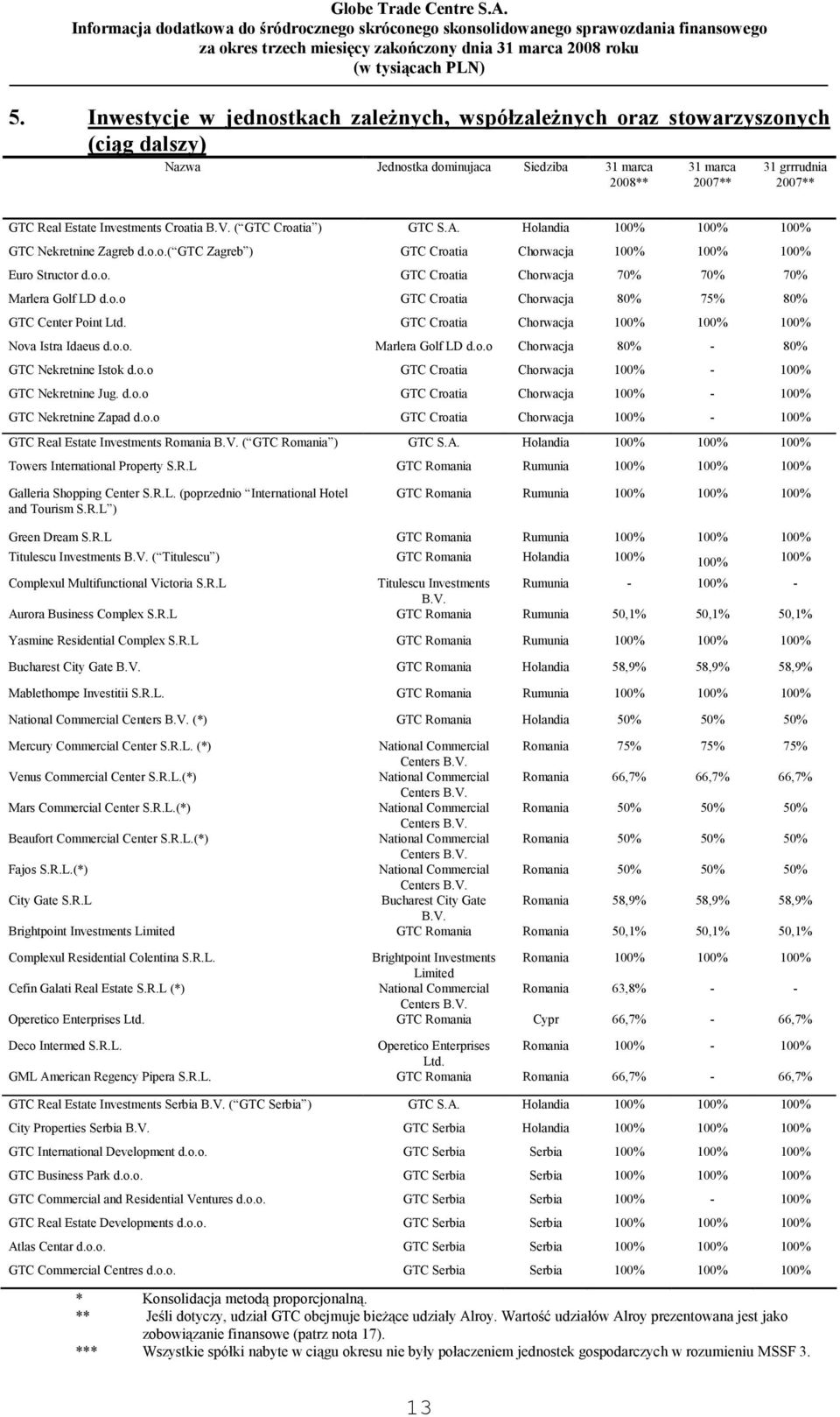 o.o GTC Croatia Chorwacja 80% 75% 80% GTC Center Point Ltd. GTC Croatia Chorwacja 100% 100% 100% Nova Istra Idaeus d.o.o. Marlera Golf LD d.o.o Chorwacja 80% - 80% GTC Nekretnine Istok d.o.o GTC Croatia Chorwacja 100% - 100% GTC Nekretnine Jug.