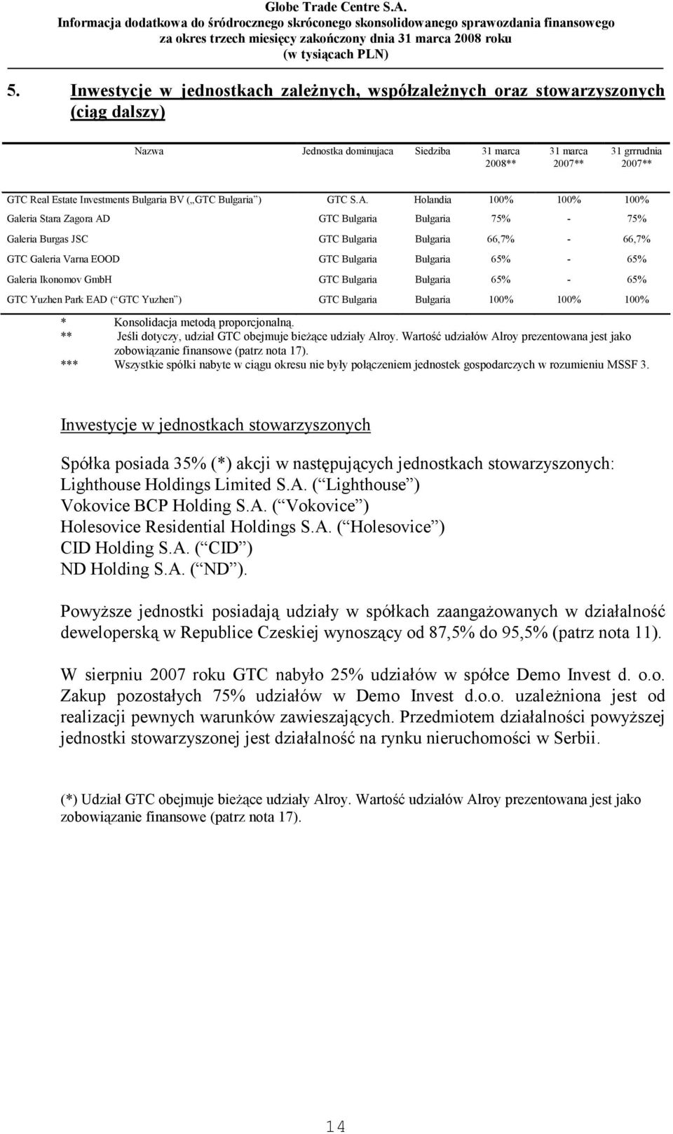 Holandia 100% 100% 100% Galeria Stara Zagora AD GTC Bulgaria Bułgaria 75% - 75% Galeria Burgas JSC GTC Bulgaria Bułgaria 66,7% - 66,7% GTC Galeria Varna EOOD GTC Bulgaria Bułgaria 65% - 65% Galeria