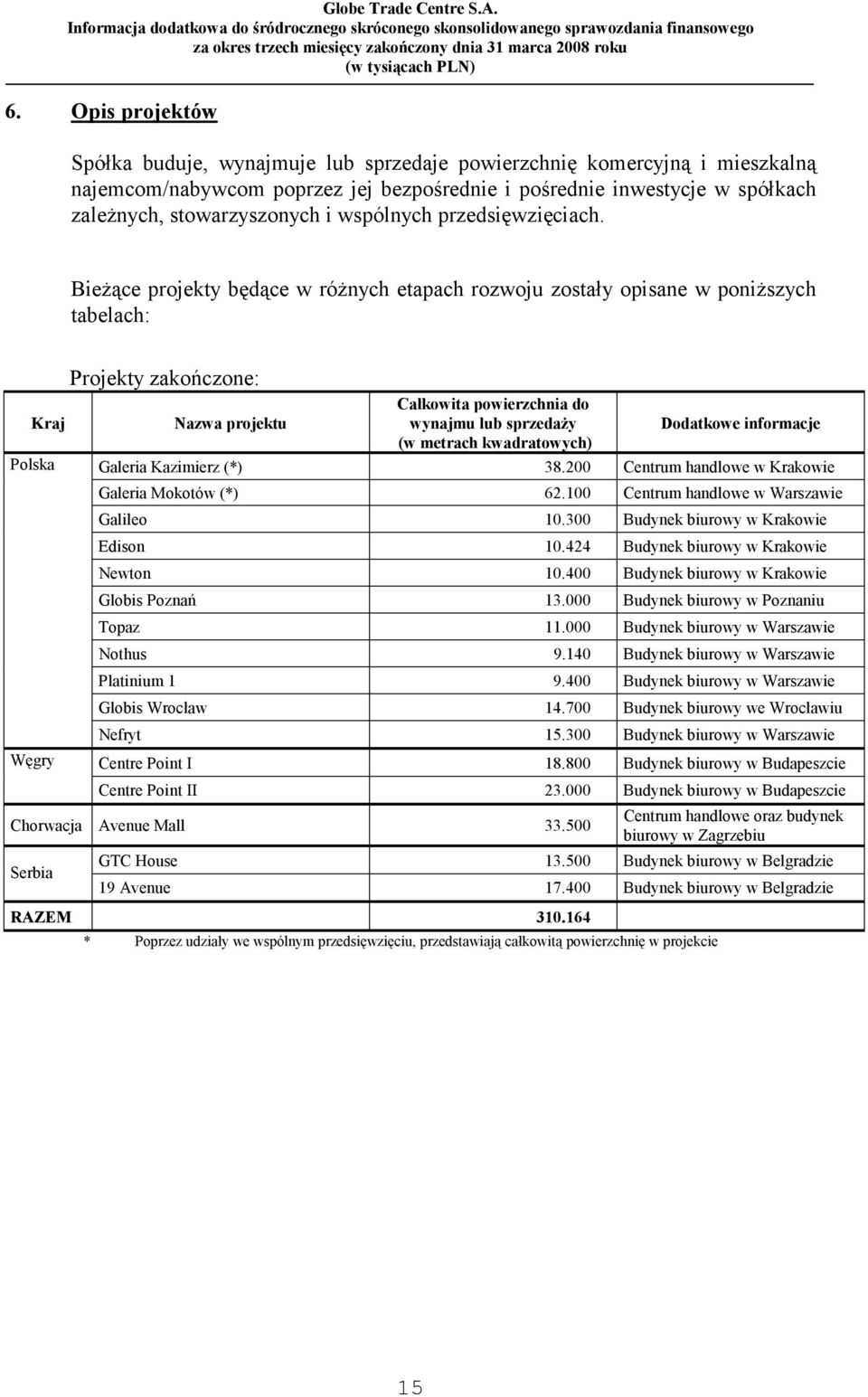 Bieżące projekty będące w różnych etapach rozwoju zostały opisane w poniższych tabelach: Kraj Polska Węgry Projekty zakończone: Nazwa projektu Całkowita powierzchnia do wynajmu lub sprzedaży (w