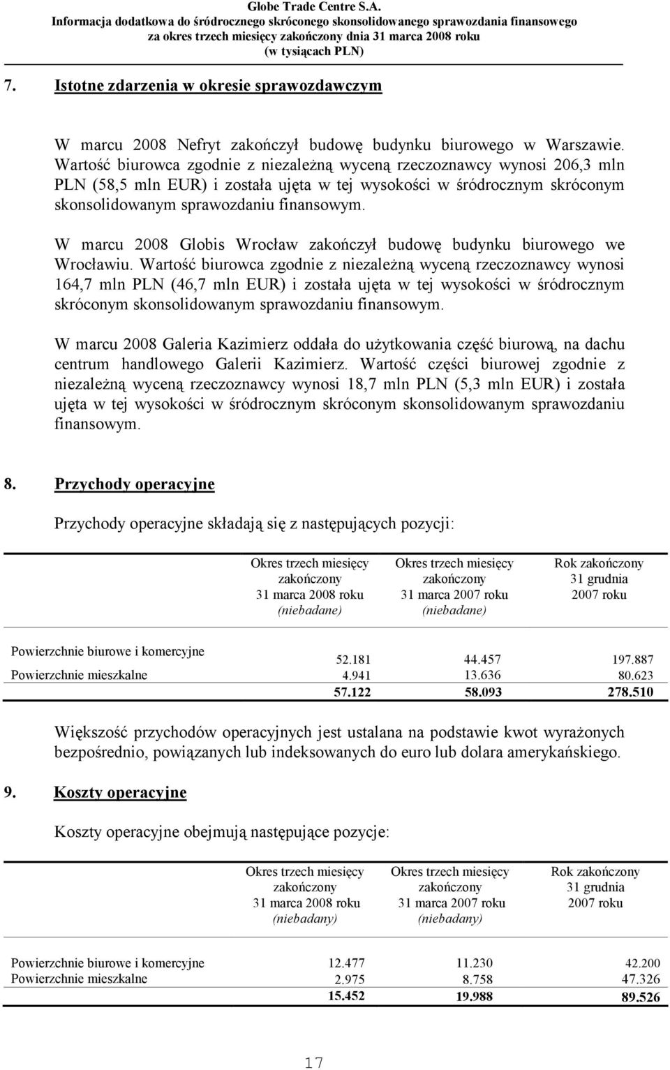 W marcu 2008 Globis Wrocław zakończył budowę budynku biurowego we Wrocławiu.