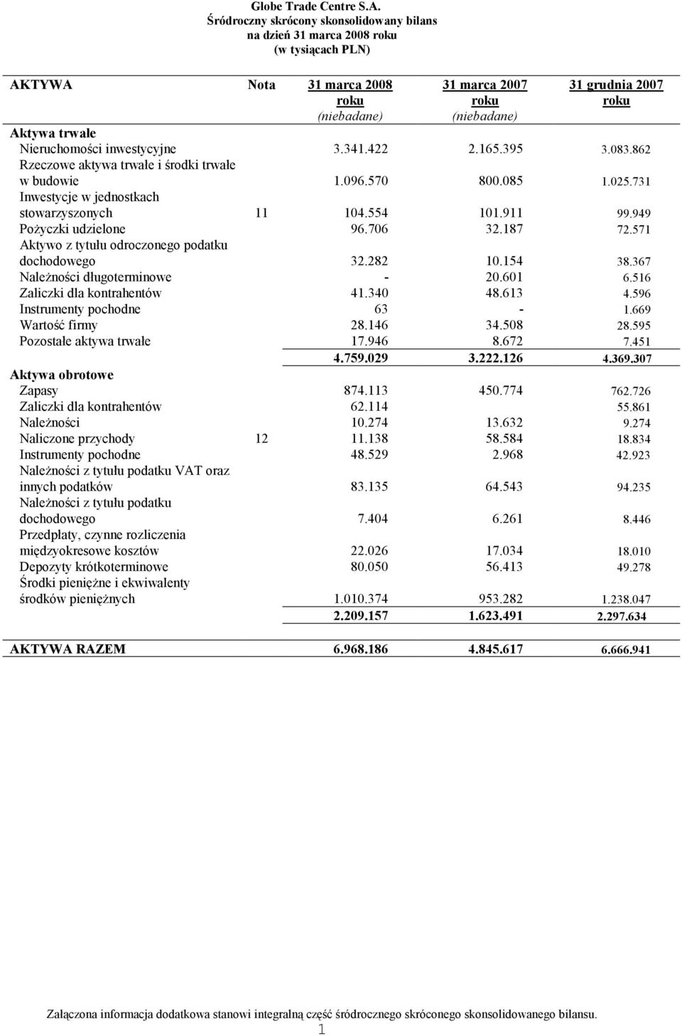 571 Aktywo z tytułu odroczonego podatku dochodowego 32.282 10.154 38.367 Należności długoterminowe - 20.601 6.516 Zaliczki dla kontrahentów 41.340 48.613 4.596 Instrumenty pochodne 63-1.