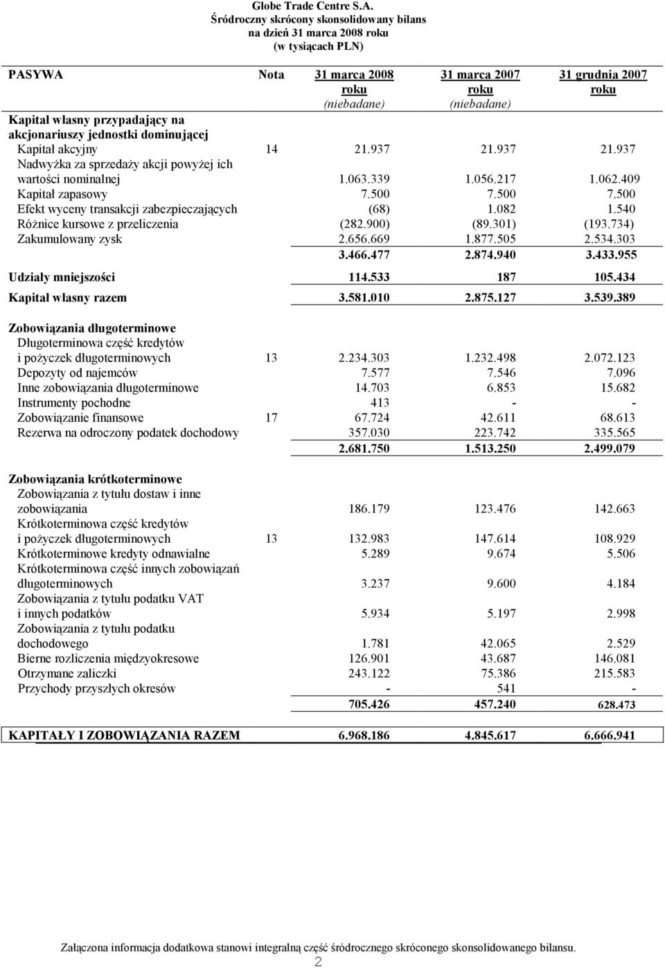 082 1.540 Różnice kursowe z przeliczenia (282.900) (89.301) (193.734) Zakumulowany zysk 2.656.669 1.877.505 2.534.303 3.466.477 2.874.940 3.433.955 Udziały mniejszości 114.533 187 105.