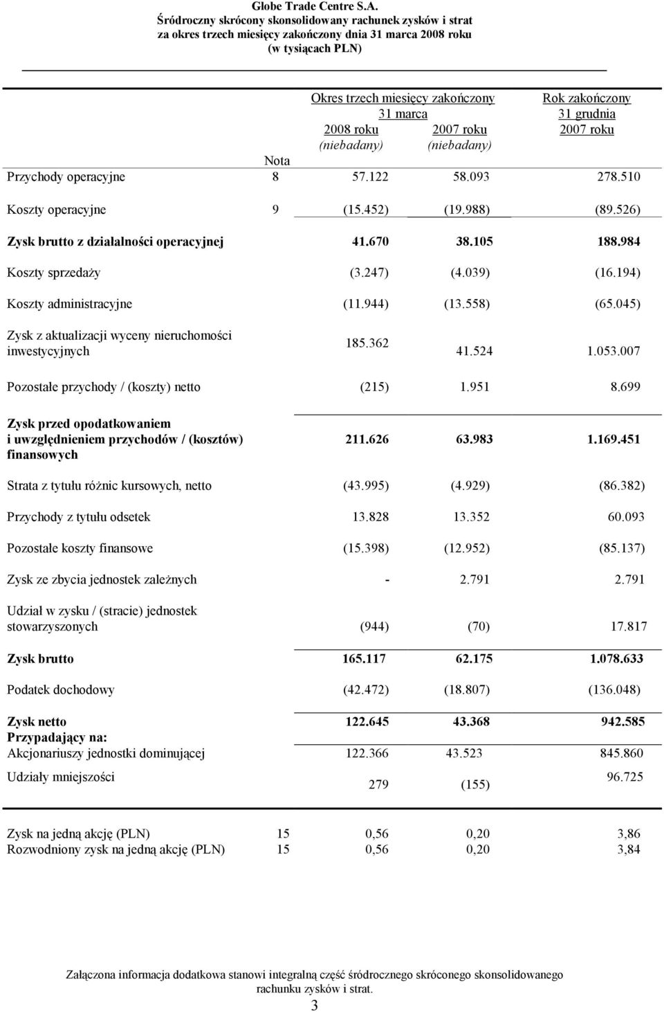 944) (13.558) (65.045) Zysk z aktualizacji wyceny nieruchomości inwestycyjnych 185.362 41.524 1.053.007 Pozostałe przychody / (koszty) netto (215) 1.951 8.