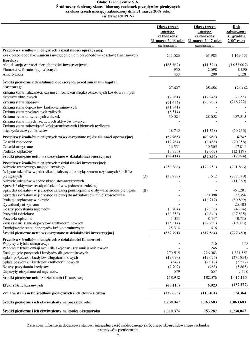 451 Korekty: Aktualizacja wartości nieruchomości inwestycyjnych (185.362) (41.524) (1.053.007) Płatności w formie akcji własnych 930 2.698 8.890 Amortyzacja 433 299 1.