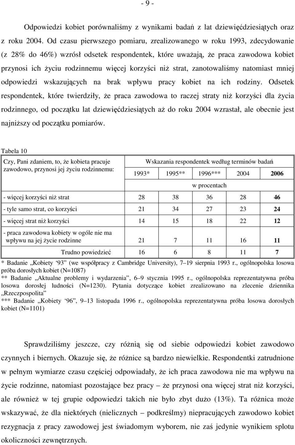 niż strat, zanotowaliśmy natomiast mniej odpowiedzi wskazujących na brak wpływu pracy kobiet na ich rodziny.