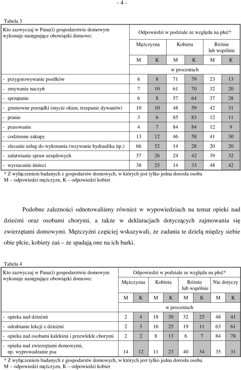 11 - prasowanie 4 7 84 84 12 9 - codzienne zakupy 13 12 46 58 41 30 - zlecanie usług do wykonania (wzywanie hydraulika itp.