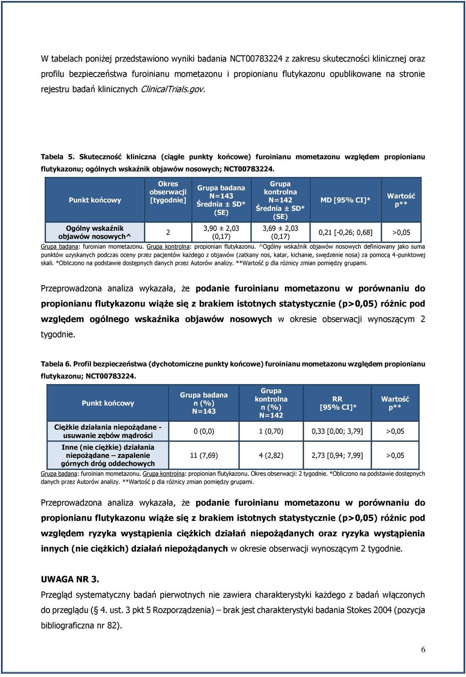 Skuteczność kliniczna (ciągłe punkty końcowe) furoinianu mometazonu względem propionianu flutykazonu; ogólnych wskaźnik objawów nosowych; NCT00783224.