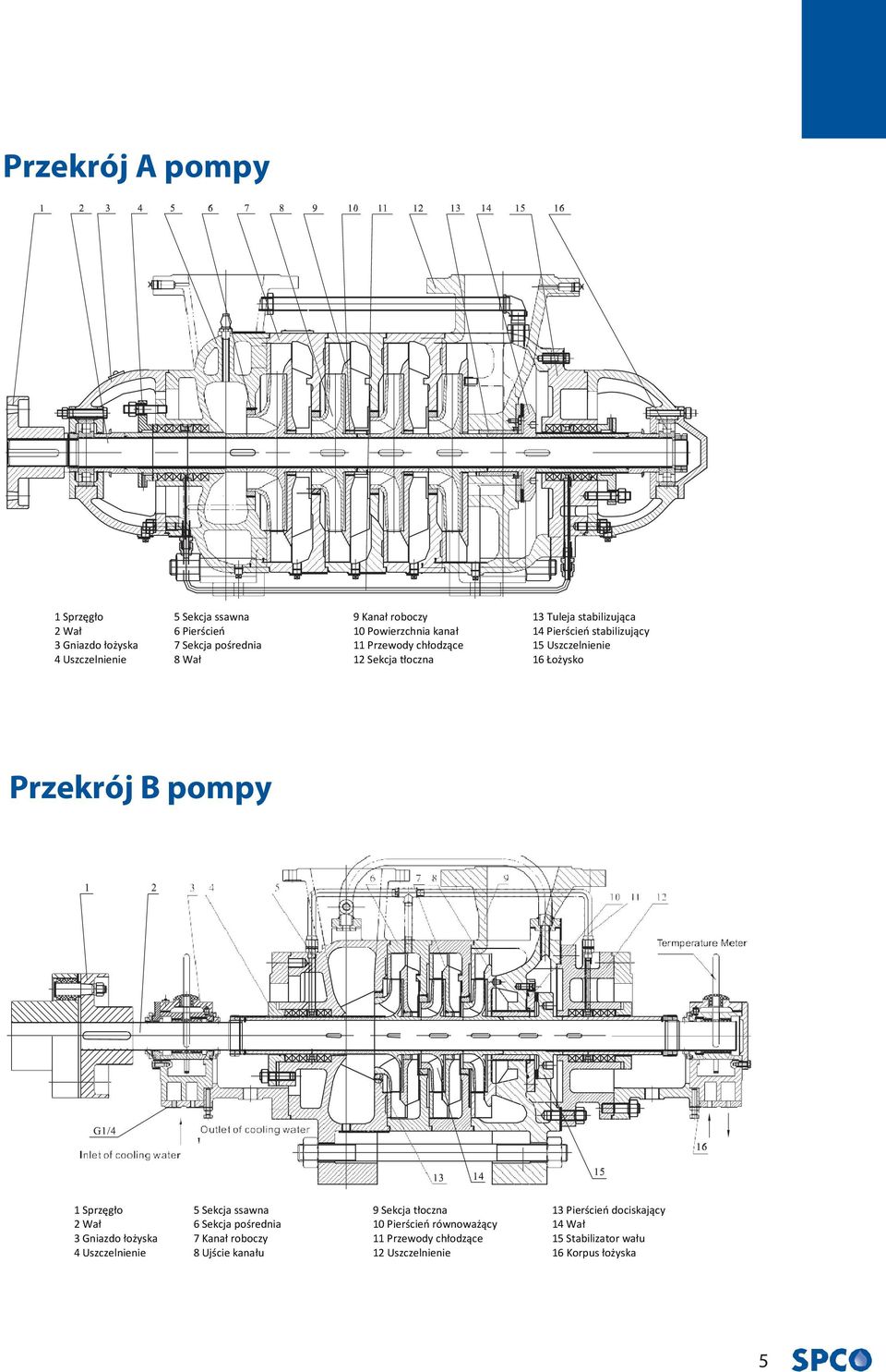 Przekrój B pompy 1 Sprzęgło 5 Sekcja ssawna 9 Sekcja tłoczna 13 Pierścień dociskający 2 Wał 6 Sekcja pośrednia 10 Pierścień równoważący 14