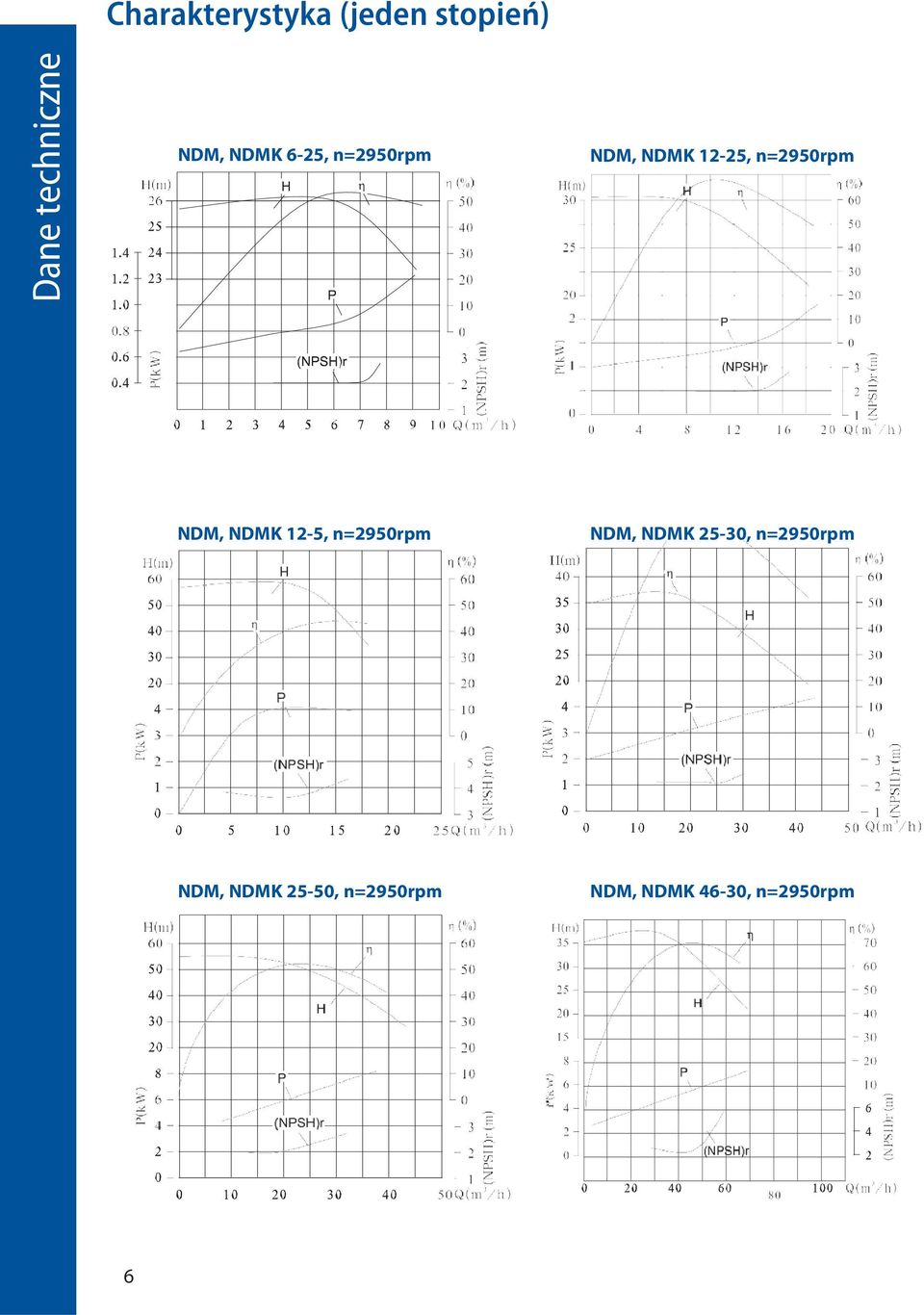 NDMK 12-5, n=2950rpm NDM, NDMK 25-30, n=2950rpm NDM,