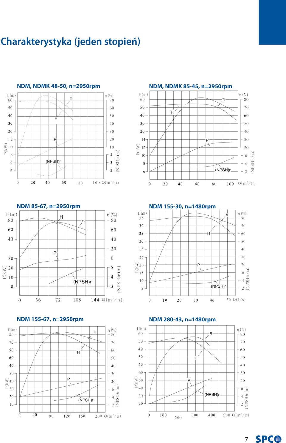 NDM 85-67, n=2950rpm NDM 155-30, n=1480rpm