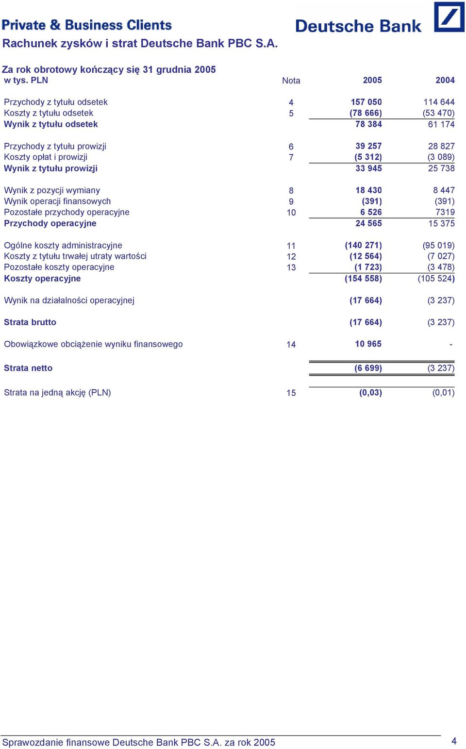 opłat i prowizji 7 (5 312) (3 089) Wynik z tytułu prowizji 33 945 25 738 Wynik z pozycji wymiany 8 18 430 8 447 Wynik operacji finansowych 9 (391) (391) Pozostałe przychody operacyjne 10 6 526 7319