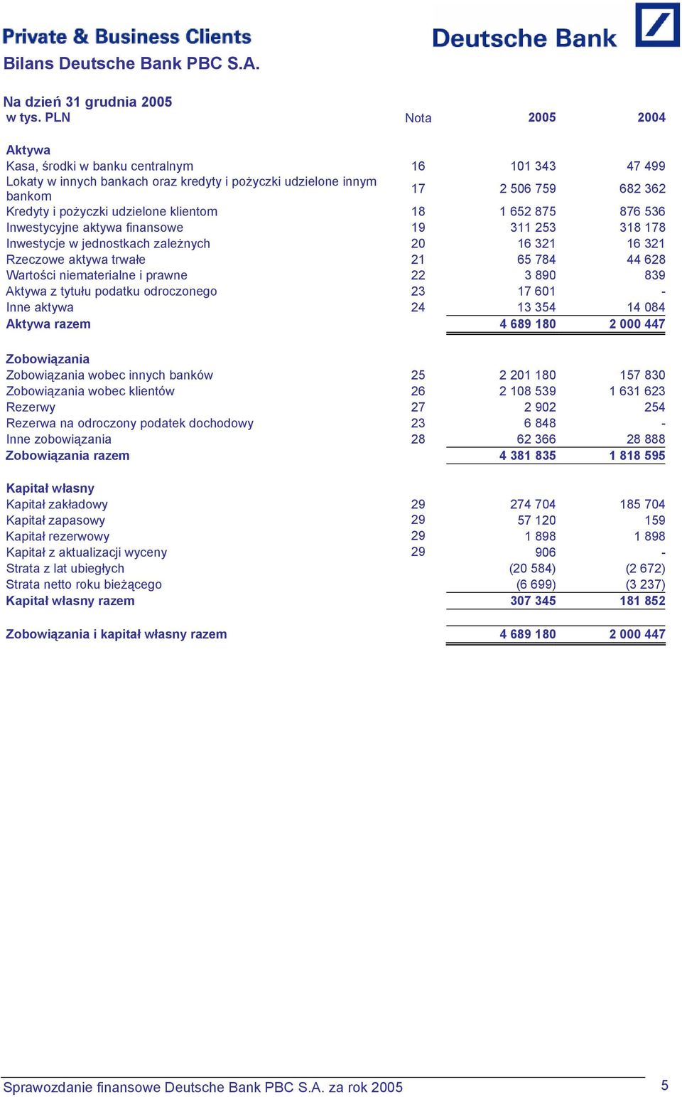 klientom 18 1 652 875 876 536 Inwestycyjne aktywa finansowe 19 311 253 318 178 Inwestycje w jednostkach zależnych 20 16 321 16 321 Rzeczowe aktywa trwałe 21 65 784 44 628 Wartości niematerialne i