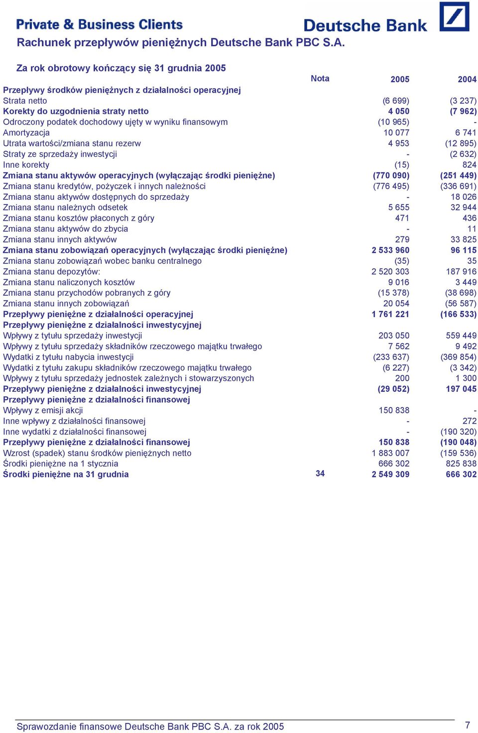 Odroczony podatek dochodowy ujęty w wyniku finansowym (10 965) - Amortyzacja 10 077 6 741 Utrata wartości/zmiana stanu rezerw 4 953 (12 895) Straty ze sprzedaży inwestycji - (2 632) Inne korekty (15)