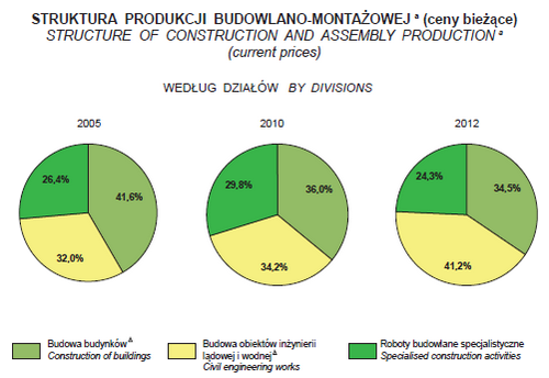 Wykresy kołowe Podobnie jak wykresy prostokątne służą do prezentacji struktury różnych zbiorowości.