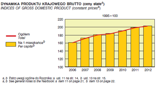 Wykresy złożone (kombinowane) Występują w różnych postaciach łączących w sobie odmienne formy graﬁczne, np. wykres liniowy i powierzchniowy, kartogram i wykres słupkowy lub kołowy.