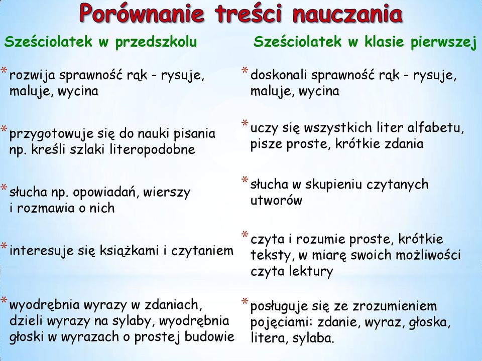 budowie Sześciolatek w klasie pierwszej *doskonali sprawność rąk - rysuje, maluje, wycina *uczy się wszystkich liter alfabetu, pisze proste, krótkie zdania *słucha w