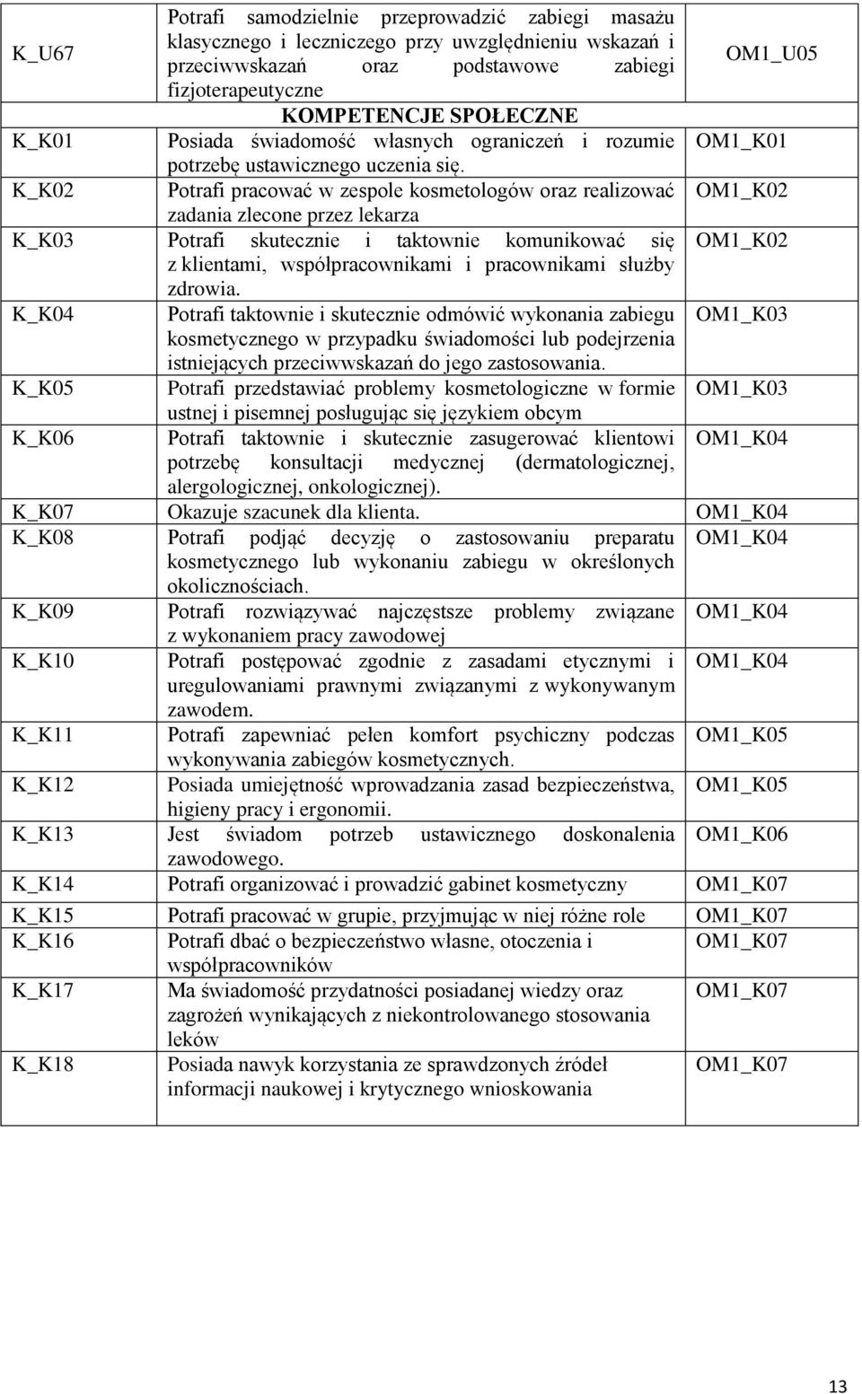 K_K02 Potrafi pracować w zespole kosmetologów oraz realizować zadania zlecone przez lekarza OM1_K02 K_K03 Potrafi skutecznie i taktownie komunikować się OM1_K02 z klientami, współpracownikami i