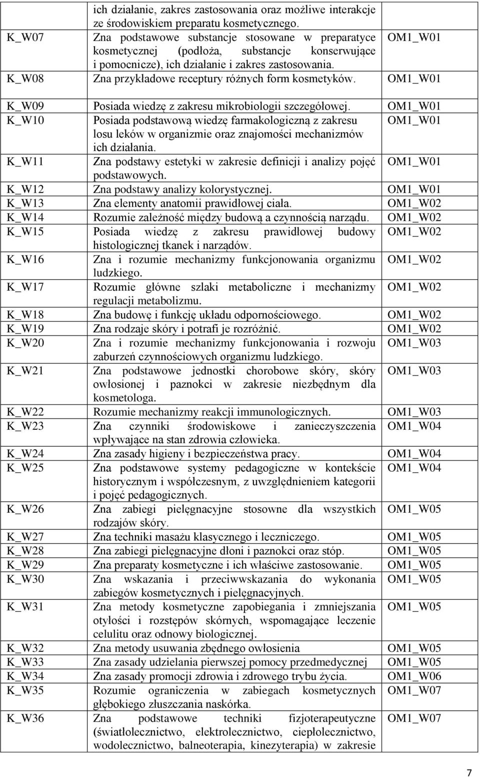 K_W08 Zna przykładowe receptury różnych form kosmetyków. OM1_W01 K_W09 Posiada wiedzę z zakresu mikrobiologii szczegółowej.