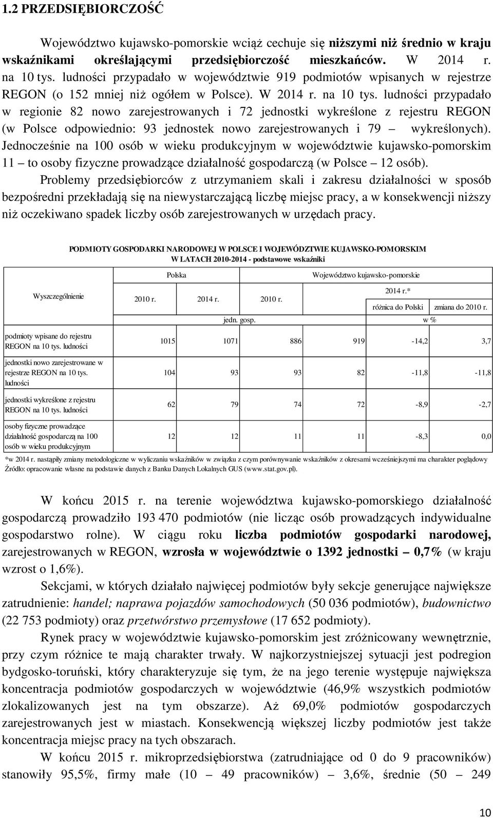 ludności przypadało w regionie 82 nowo zarejestrowanych i 72 jednostki wykreślone z rejestru REGON (w Polsce odpowiednio: 93 jednostek nowo zarejestrowanych i 79 wykreślonych).