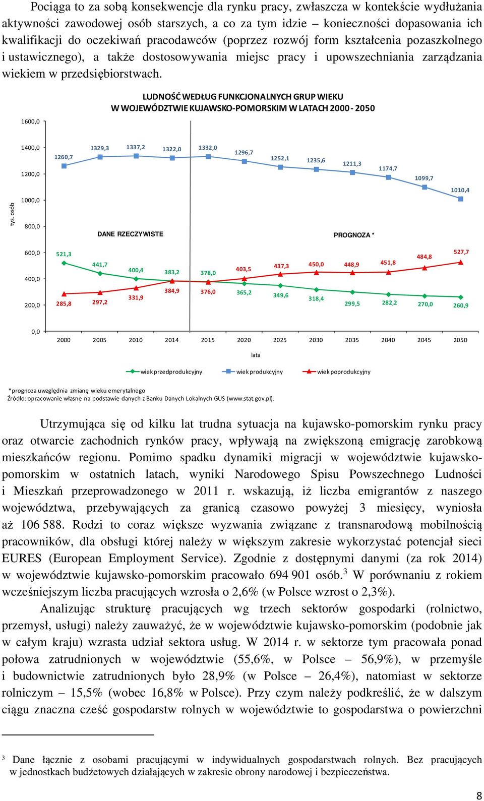 1600,0 LUDNOŚĆ WEDŁUG FUNKCJONALNYCH GRUP WIEKU W WOJEWÓDZTWIE KUJAWSKO-POMORSKIM W LATACH 2000-2050 1400,0 1200,0 1260,7 1329,3 1337,2 1322,0 1332,0 1296,7 1252,1 1235,6 1211,3 1174,7 1099,7 1010,4