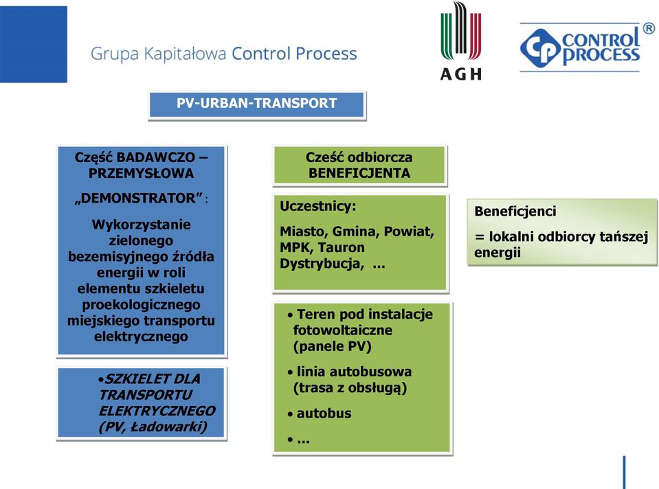 (PV, Ładowarki) Cześć odbiorcza BENEFICJENTA Uczestnicy: Miasto, Gmina, Powiat, MPK, Tauron Dystrybucja, Teren pod